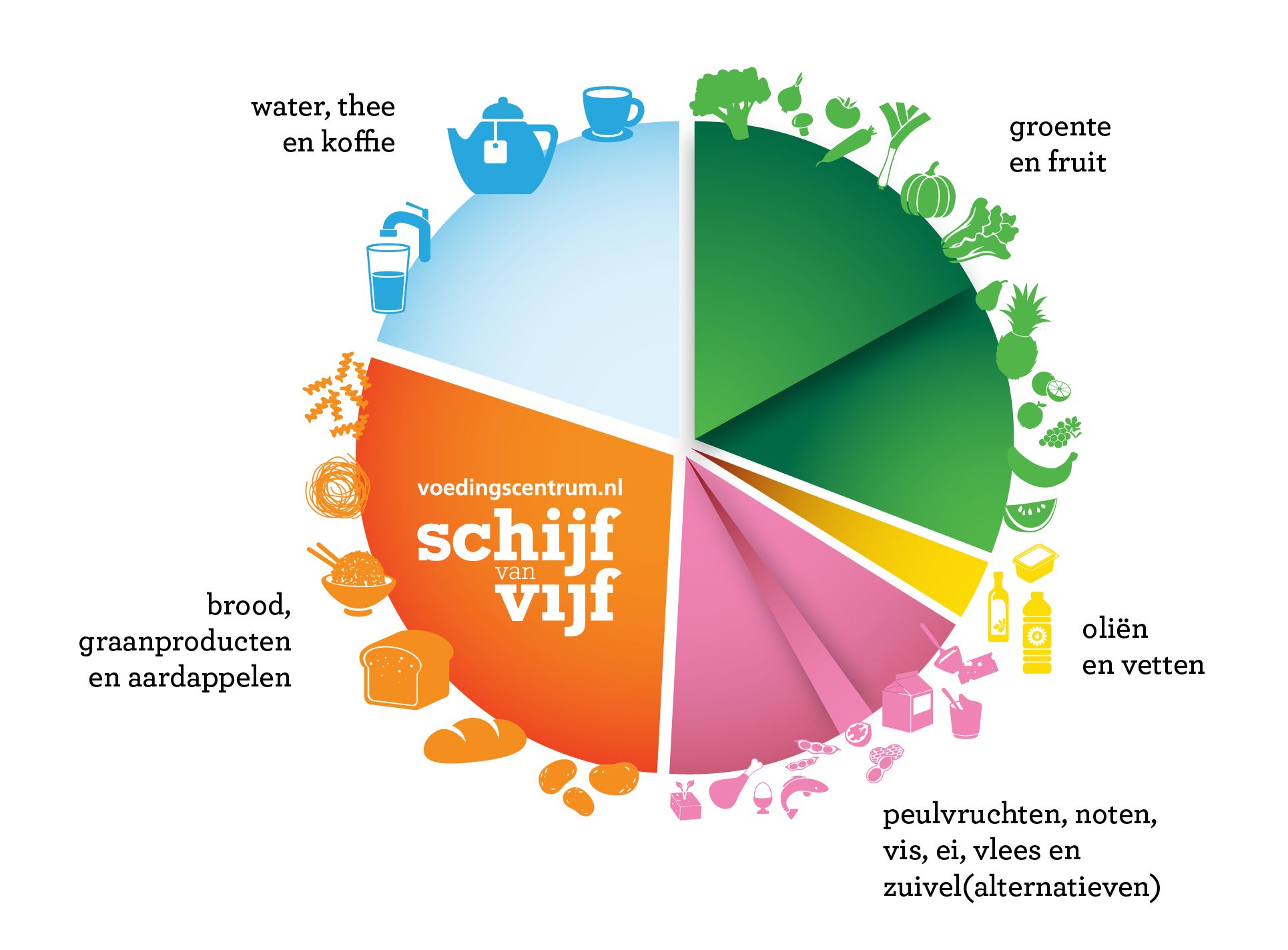 De vernieuwde Schijf van Vijf: keuze voor plantaardige eiwitten